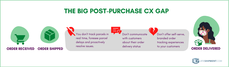 The Big Post-Purchase CX Gap